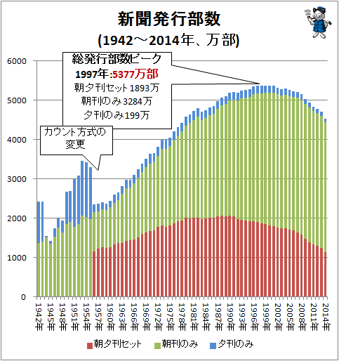 新聞発行部数