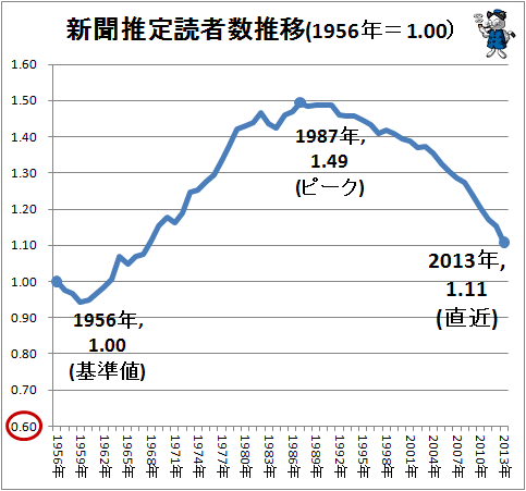 新聞推定購読者数推移