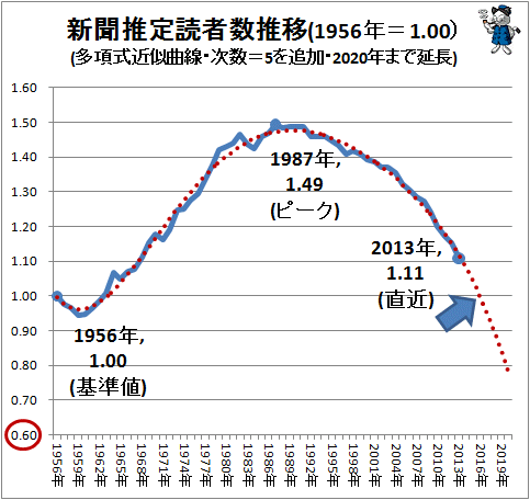 新聞推定読者数推移