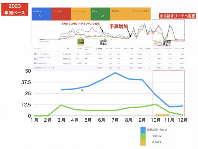 代理店からのリスティング広告のレポート