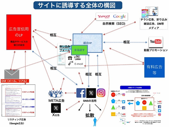 サイトに誘導する全体の構図