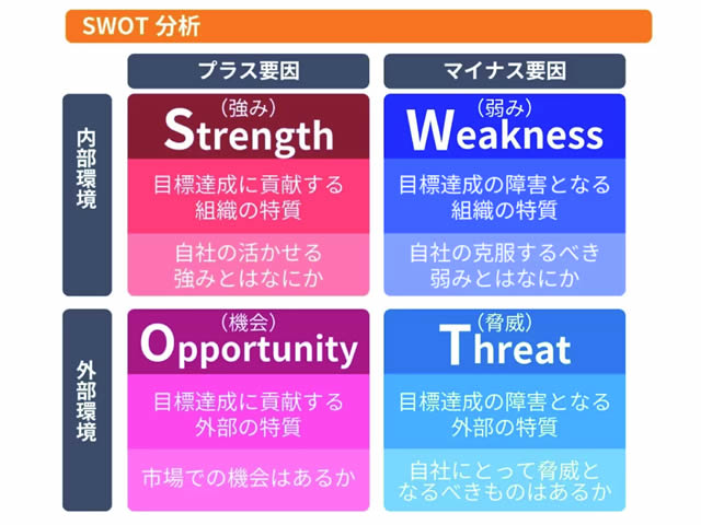SWOT分析