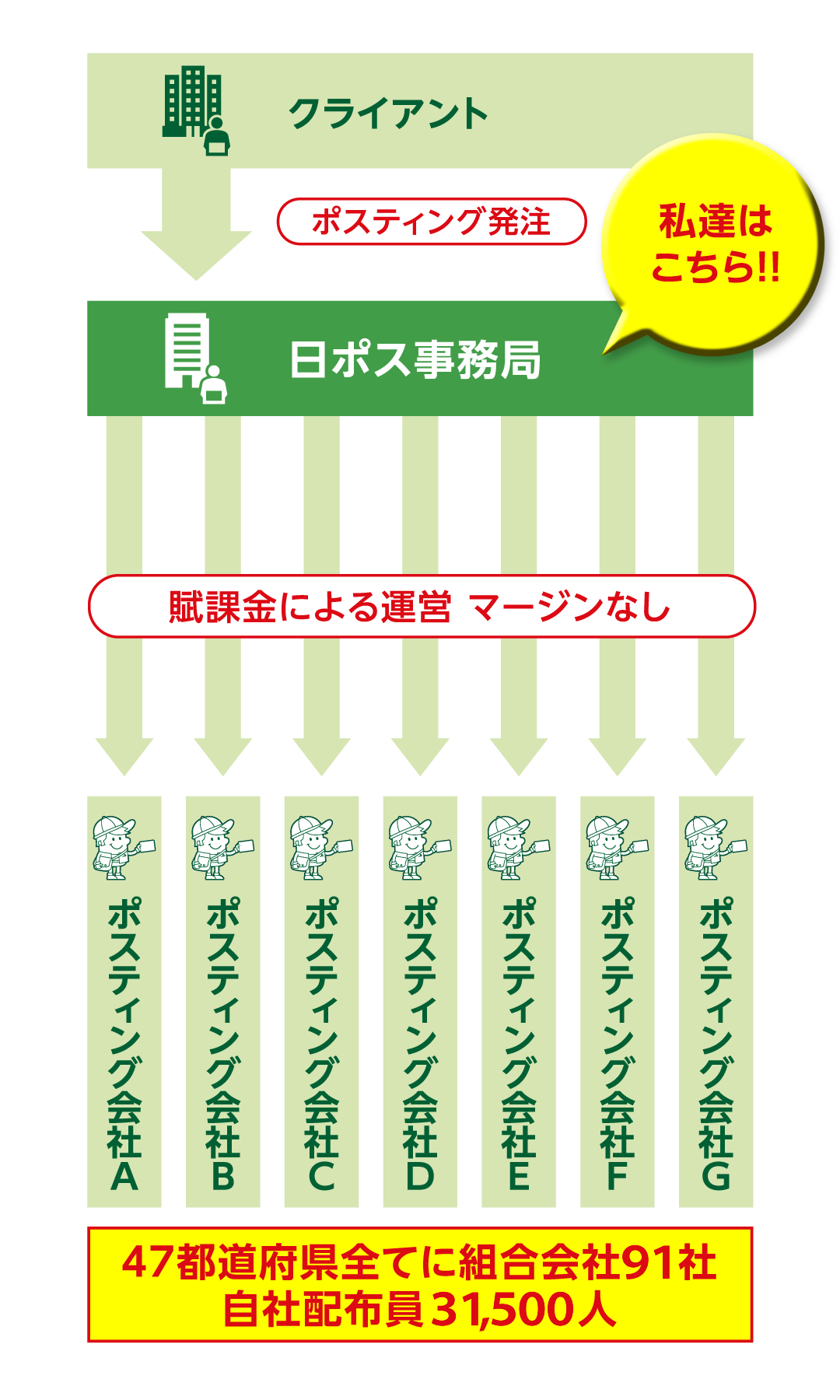 日ポス全国手配の場合